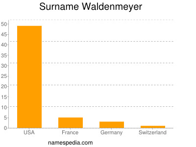 Familiennamen Waldenmeyer