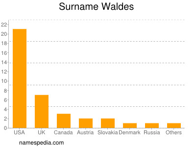 nom Waldes