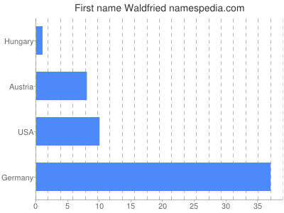 prenom Waldfried