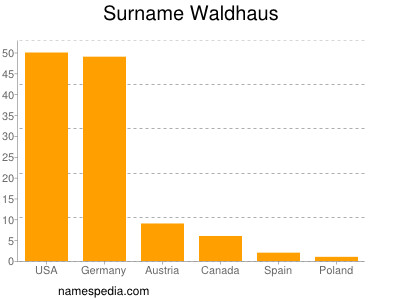 Familiennamen Waldhaus