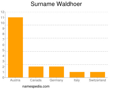 nom Waldhoer