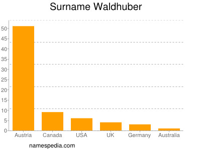 Familiennamen Waldhuber