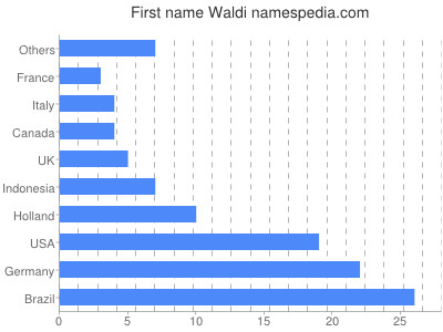 prenom Waldi