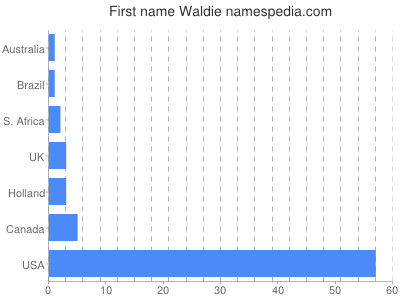 prenom Waldie