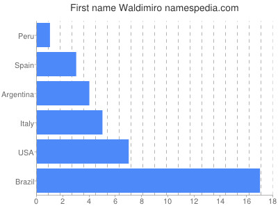 Vornamen Waldimiro