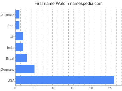 Given name Waldin