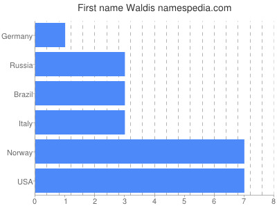Vornamen Waldis