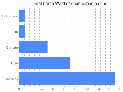 Vornamen Waldmar