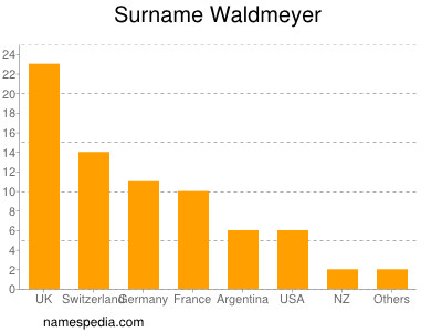 nom Waldmeyer