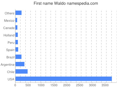 prenom Waldo