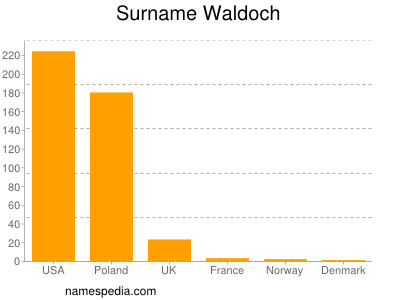Familiennamen Waldoch