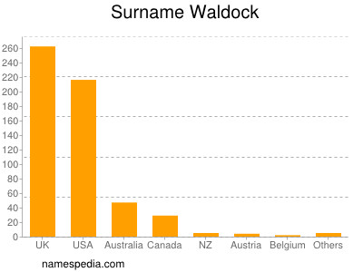 Familiennamen Waldock