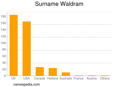 Familiennamen Waldram