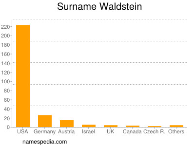 Familiennamen Waldstein