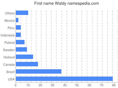 Vornamen Waldy