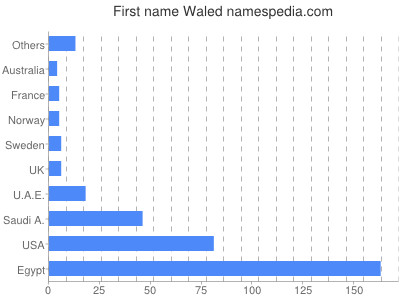 prenom Waled