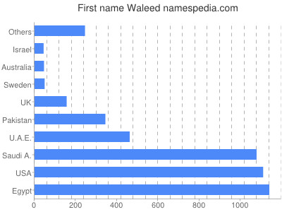 Vornamen Waleed