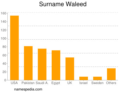 Familiennamen Waleed