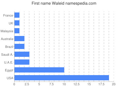 Vornamen Waleid
