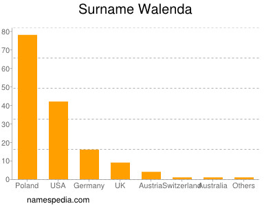 Familiennamen Walenda