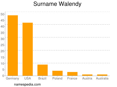 Familiennamen Walendy