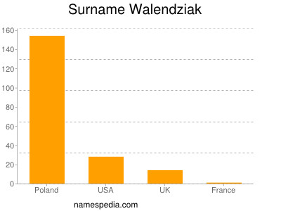 Familiennamen Walendziak