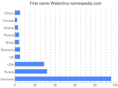 prenom Walentina