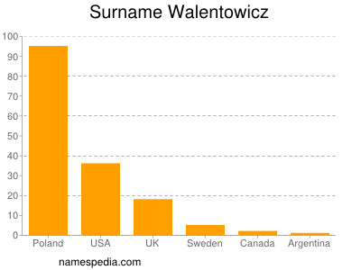 Familiennamen Walentowicz