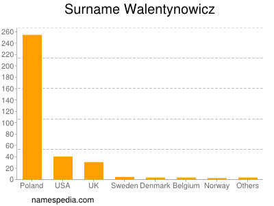 Familiennamen Walentynowicz