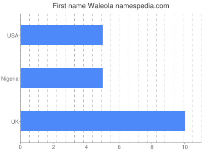 Given name Waleola