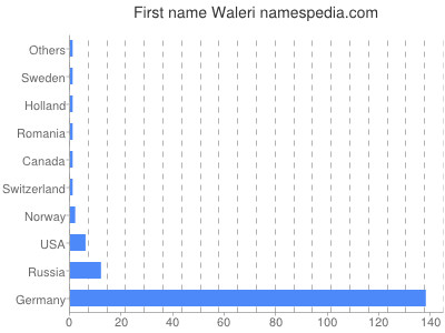 Vornamen Waleri