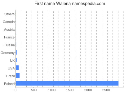prenom Waleria