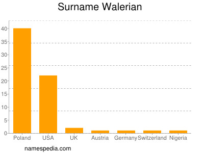 Familiennamen Walerian