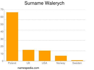 Familiennamen Walerych