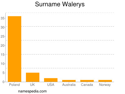 Familiennamen Walerys