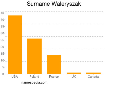 Familiennamen Waleryszak