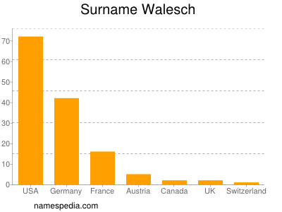 nom Walesch