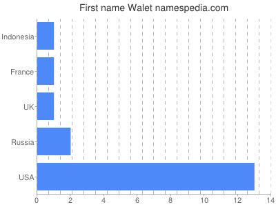 prenom Walet