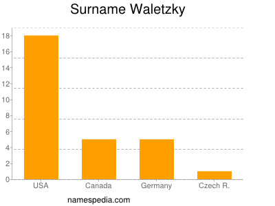 Surname Waletzky