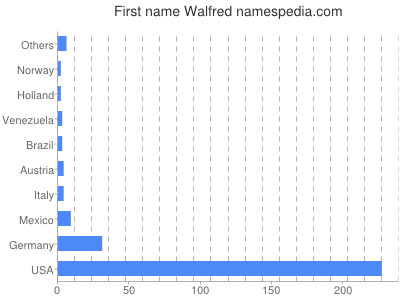 Vornamen Walfred