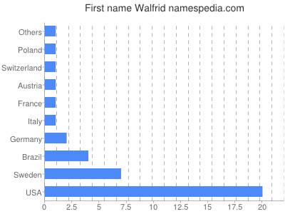 prenom Walfrid