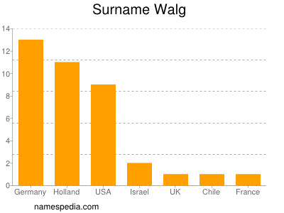 Familiennamen Walg