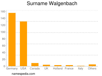 Familiennamen Walgenbach