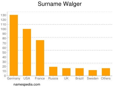 Familiennamen Walger