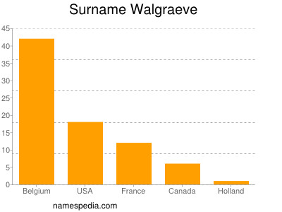 Familiennamen Walgraeve