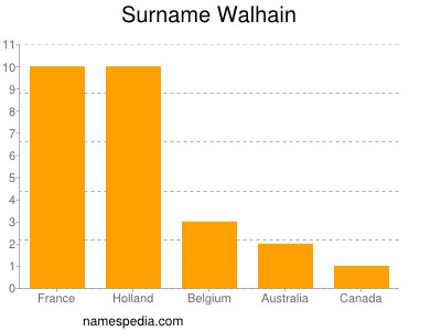 Familiennamen Walhain