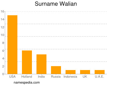 Familiennamen Walian