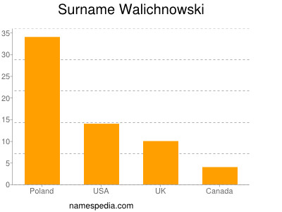 Familiennamen Walichnowski