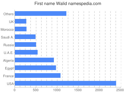 Vornamen Walid