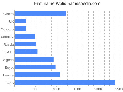 prenom Walid